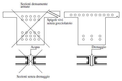 Fig. 1 Esempi di errata e corretta progettazione