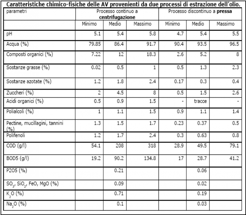 Tabella 2. Caratteristiche delle acque di vegetazione dell’industria oleifera