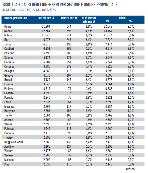 Gli Ingegneri Iscritti All’albo Regione Per Regione, Provincia Per ...