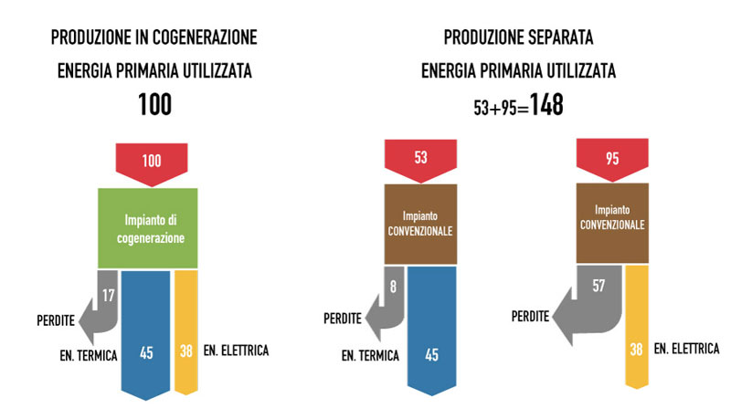 Come funziona la cogenerazione di energia termica ed elettrica ... Schema di un impianto elettrico