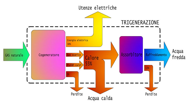 Schema di funzionamento della trigenerazione per la climatizzazione estiva di un impianto di cogenerazione.