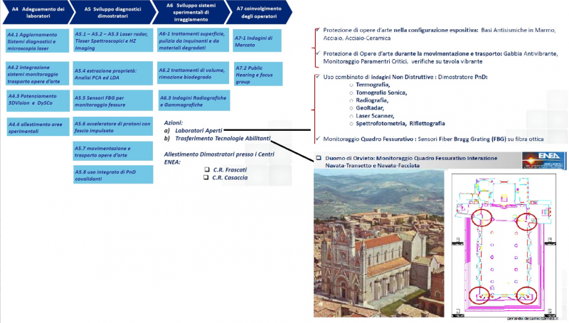 Alcuni dimostratori del progetto CO.B.RA ed esempio di applicazione delle tecnologie e competenze multidisciplinari dell’ENEA per la Cattedrale di Orvieto (da presentazione di Gerardo De Canio “I° Workshop Progetto COBRA: tecnologie Enea per i Beni Culturali mature per il trasferimento tecnologico”)