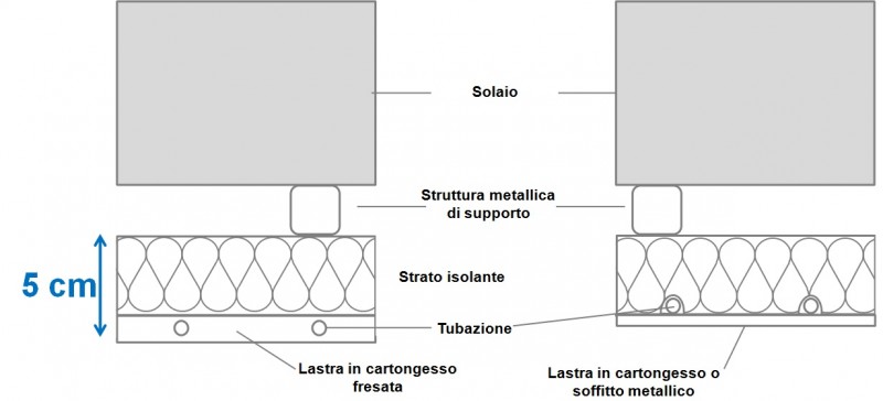 Sistemi radianti a soffitto