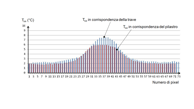 Confronto della temperatura
