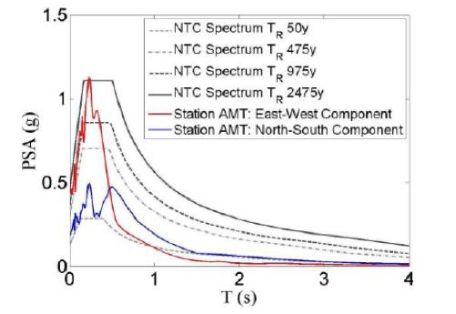 Spettro di risposta a confronto con gli spetti di normativa delle norme tecniche (NTC08).
