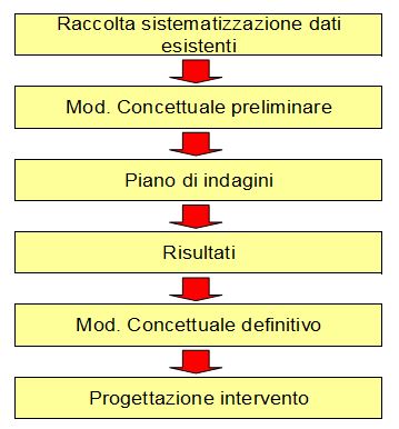 Sequenza logica delle fasi di attuazione del Piano di caratterizzazione di un sito. Il prodotto finale del Piano è il modello concettuale definitivo, indispensabile punto di partenza per la progettazione degli interventi di risanamento ambientale