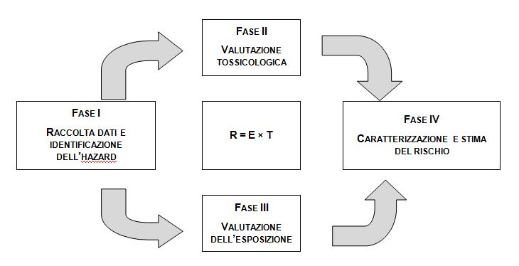 Fasi dell’analisi di rischio