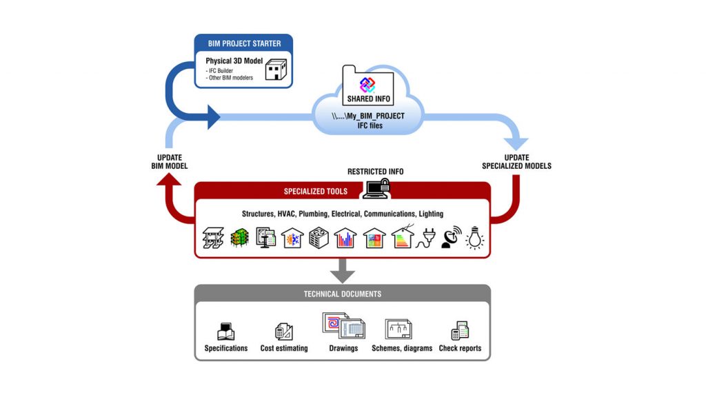 OpenBIM workflow