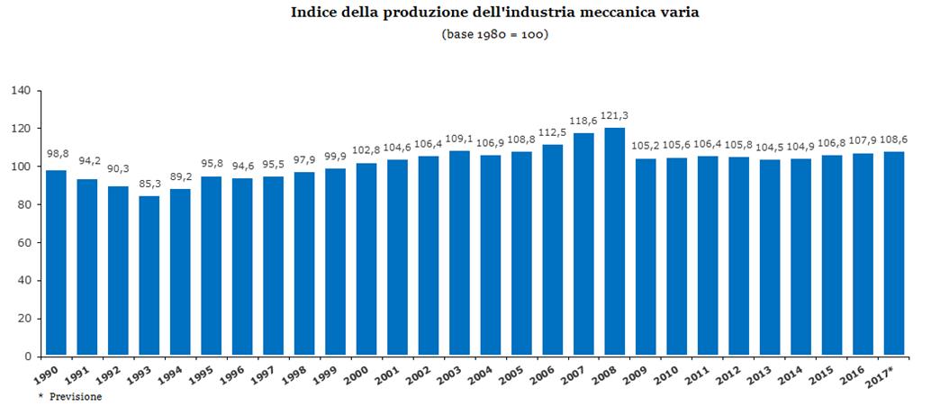 Elaborazione: Ufficio Studi Anima