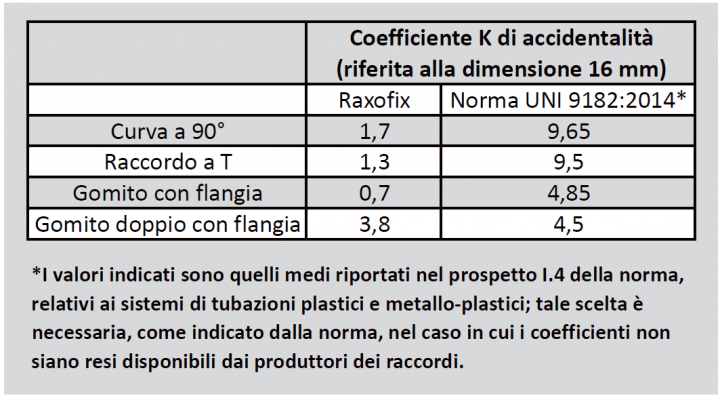 La tabella mostra quali siano le differenze tra i coefficienti tipici forniti dalla norma UNI 9182:2014 e quelli reali dichiarati da Viega per il proprio sistema multistrato Raxofix.