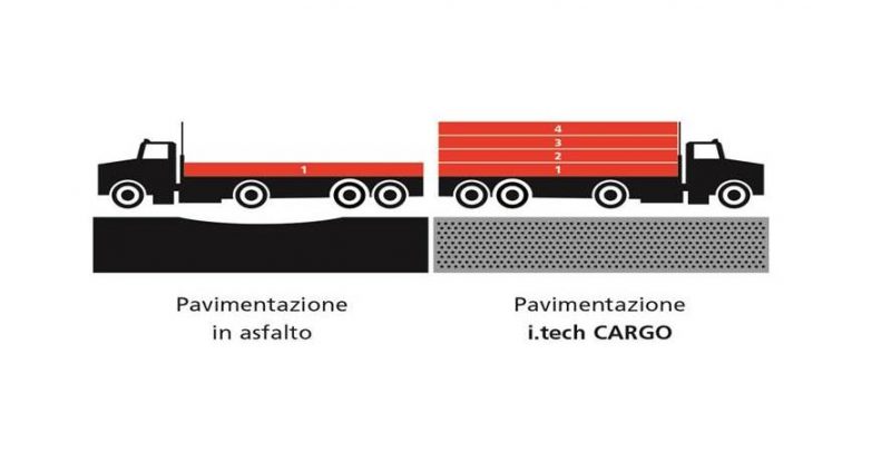 Confronto tra una pavimentazione in asfalto tradizionale e una con i.tech CARGO