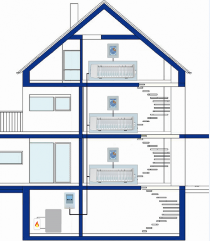 Applicazione in casa multifamiliare con tre appartamenti, ognuno con un °CALEONbox e termostato ambiente °CALEON abbinati ad un sistema di gestione centralizzato con centralina HCC.