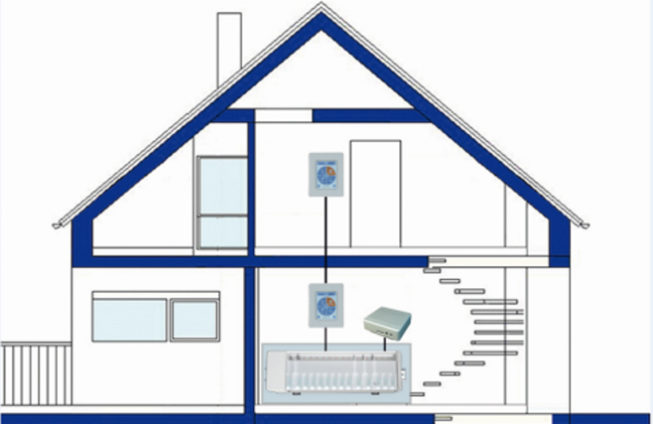 Applicazione in una casa unifamiliare con un °CALEONbox, due termostati ambiente °CALEON (uno per ogni zona) e datalogger per connessione ad Internet.