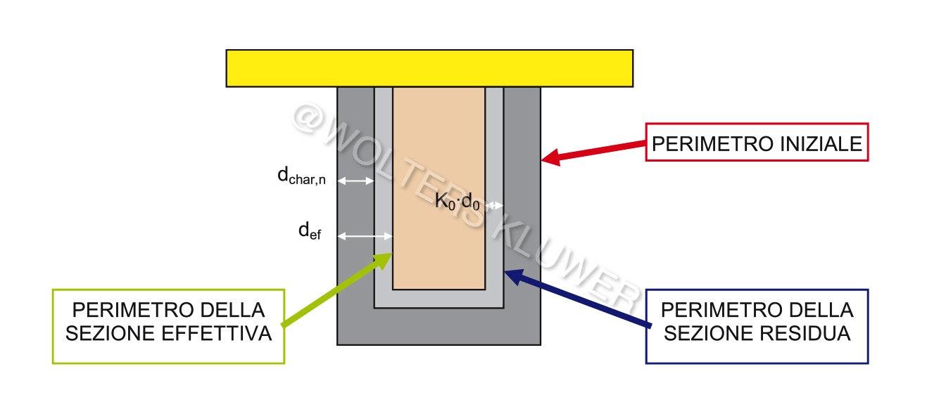 Ponticelli e Caciolai 5_FIG 1_Legno e carbonizzazione, metodo sez ridotta per calcolo resistenza (Disegno Ponticelli e Caciolai)-1