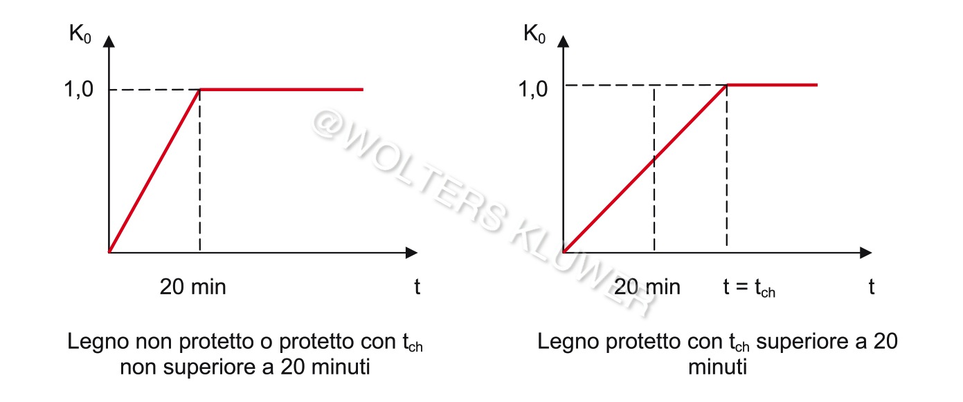 Ponticelli e Caciolai 5_FIG 2_Determinazione k0 per calcolo strutturale legno esposto incendio (Disegno Ponticelli e Caciolai)-1