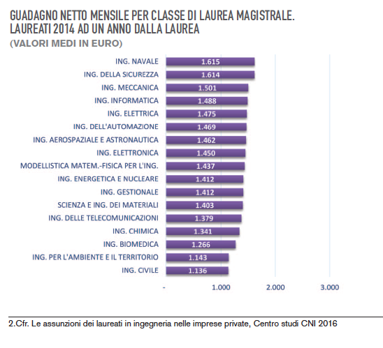 Quanto Guadagna Un Ingegnere Gestionale Al Mese