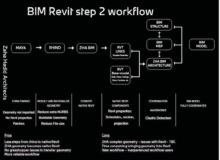 BIM_processo