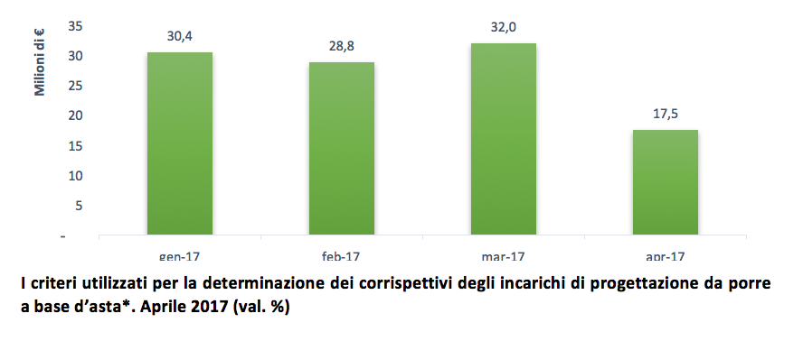 * sono considerati solo i bandi per servizi di ingegneria senza esecuzione indicati nel DM.17/06/2016 e sono esclusi i bandi del settore ICT e quelli relativi a consulenze varie