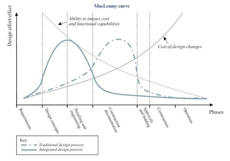 (fonte grafico: Effort/Effect curve by Patrick MacLeamy, HOK)