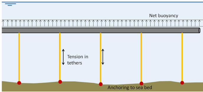 Figura 3 - Tether-stabilized vs Pontoon-stabilized (Fonte: SVV – Statens Vegvesen)