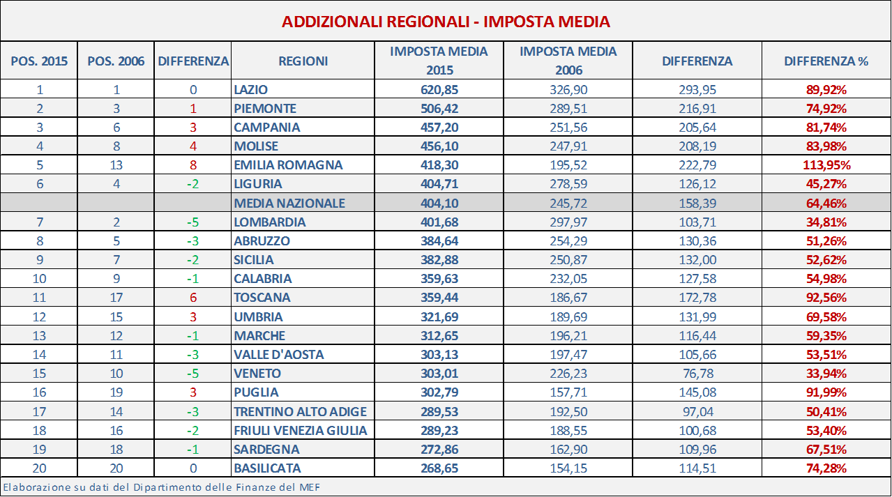 Elaborazione su dati del Dipartimento delle Finanze del MEF