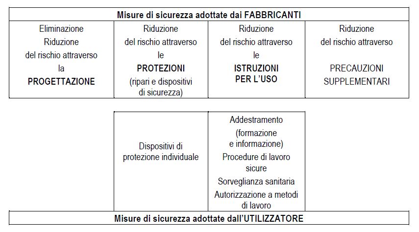 Misure di sicurezza adottate dai fabbricanti e dall'utilizzatore