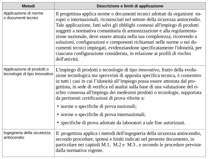 Tabella G.2-1. Metodi ordinari di progettazione della sicurezza antincendio