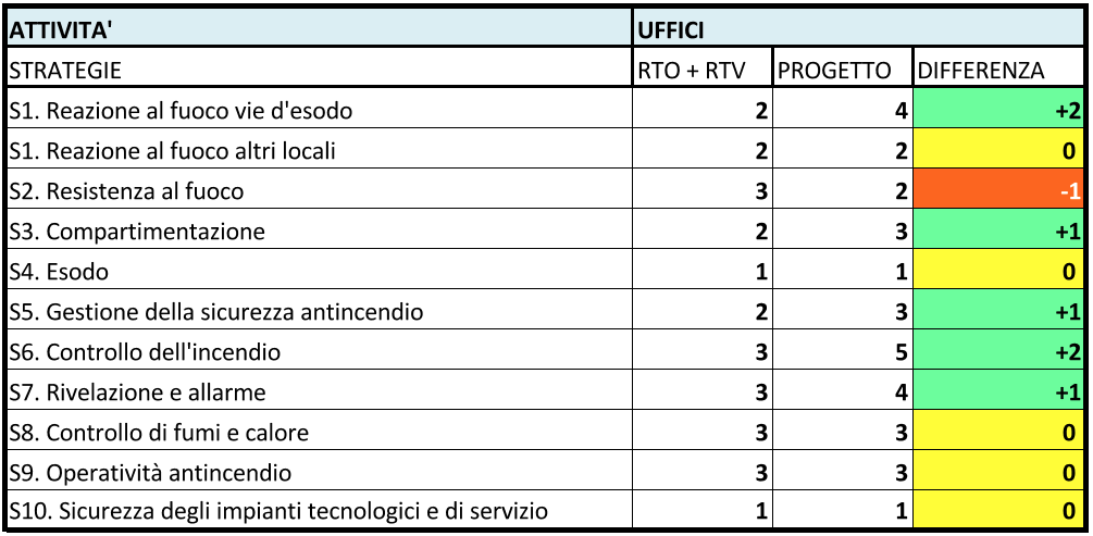 Tabella dei livelli di prestazione delle strategie antincendio