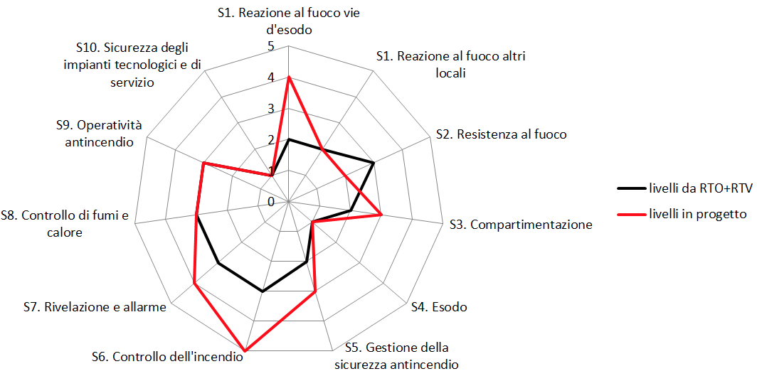 Grafico dei livelli di prestazione delle strategie antincendio
