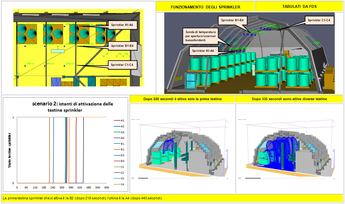 Descrizione grafica del funzionamento dell'impianto sprinkler