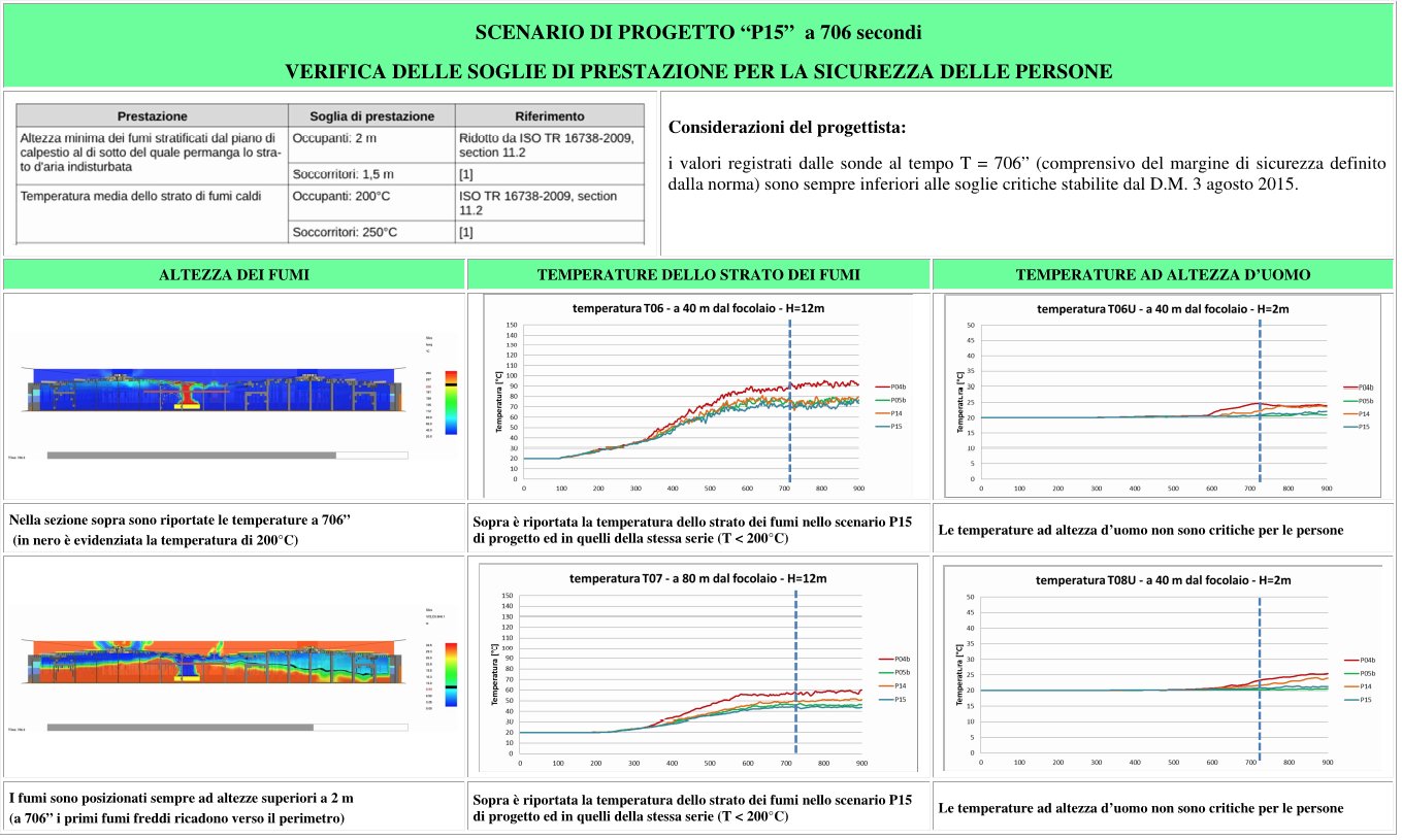 Descrizione grafica della sicurezza delle persone