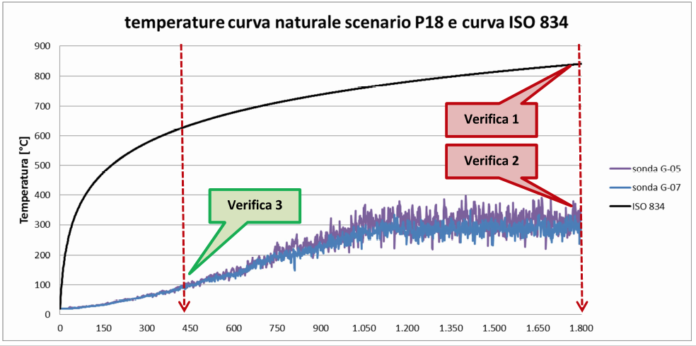 Descrizione grafica delle verifiche strutturali