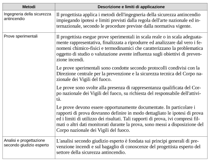 Tabella G.2-1. Metodi avanzati di progettazione della sicurezza antincendio