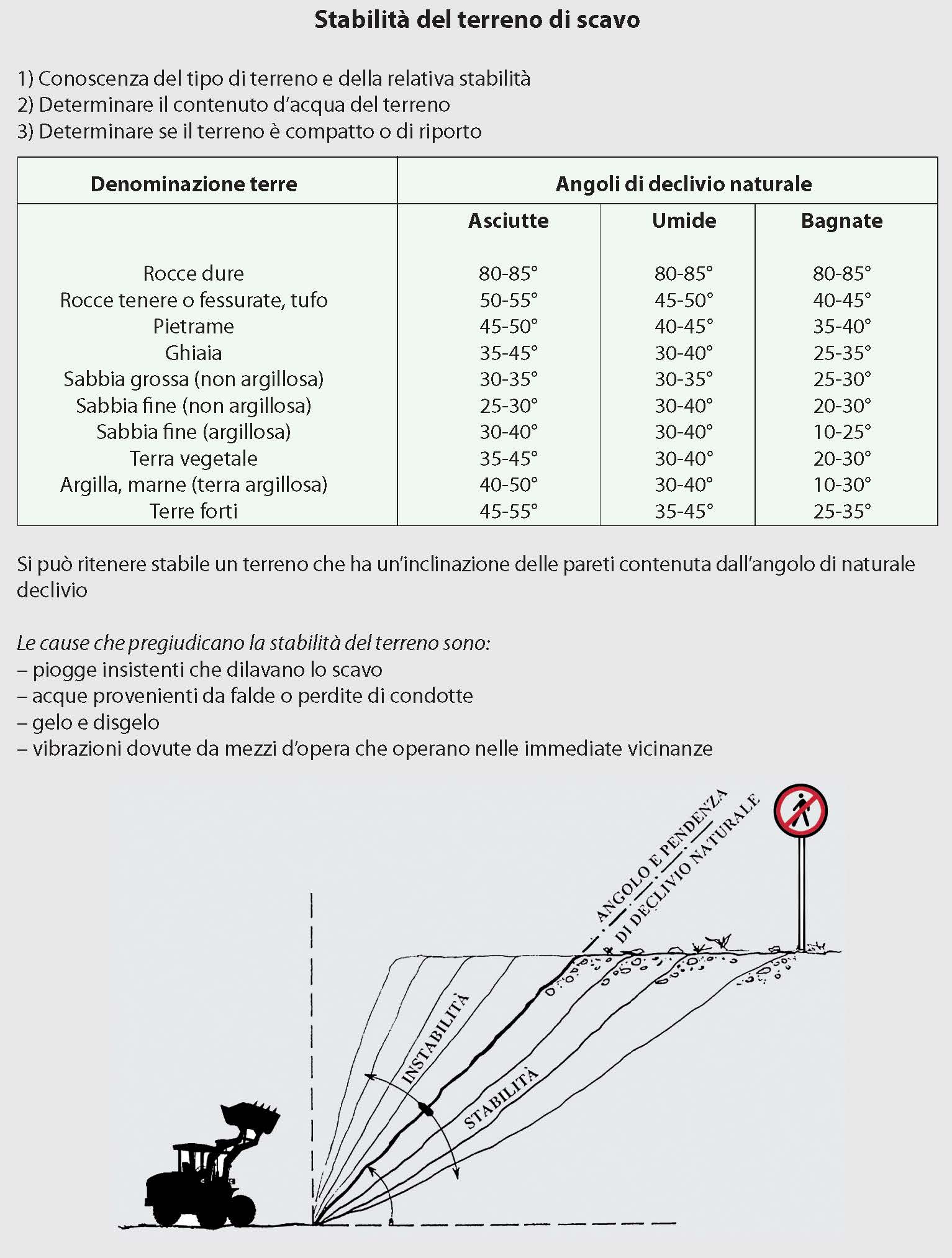 Figura 1 - Stabilità del terreno di scavo