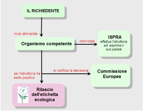 Iter di attribuzione Ecolabel (Fonte: “La città sostenibile”, A. Bordin, Wolters Kluwer, 2017)