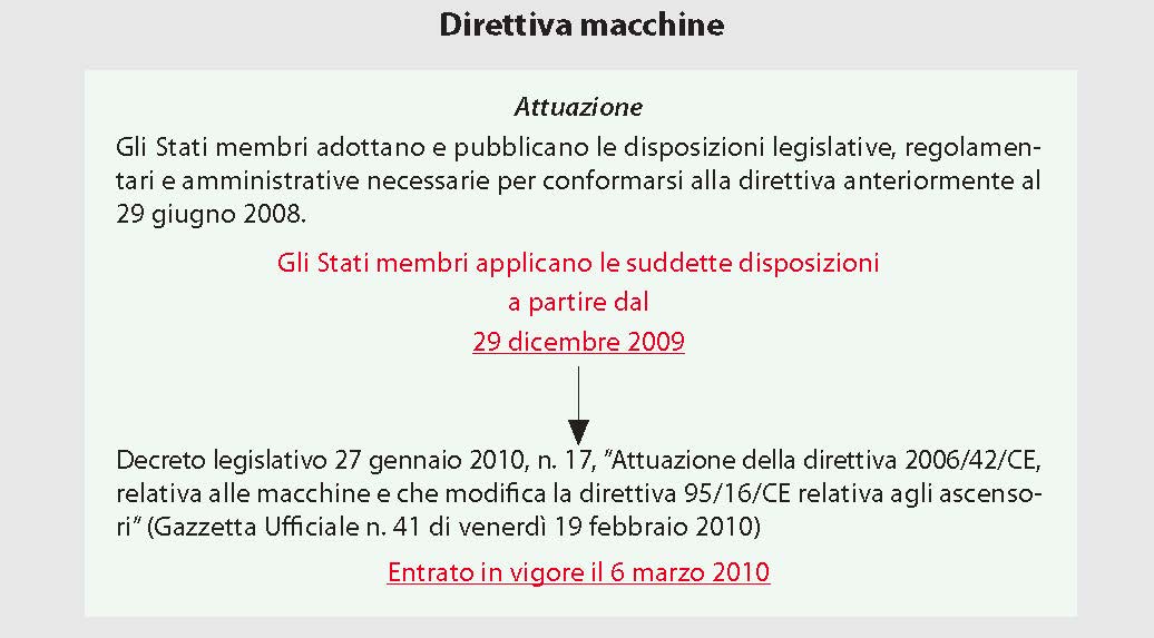 Attuazione della Direttiva Macchine
