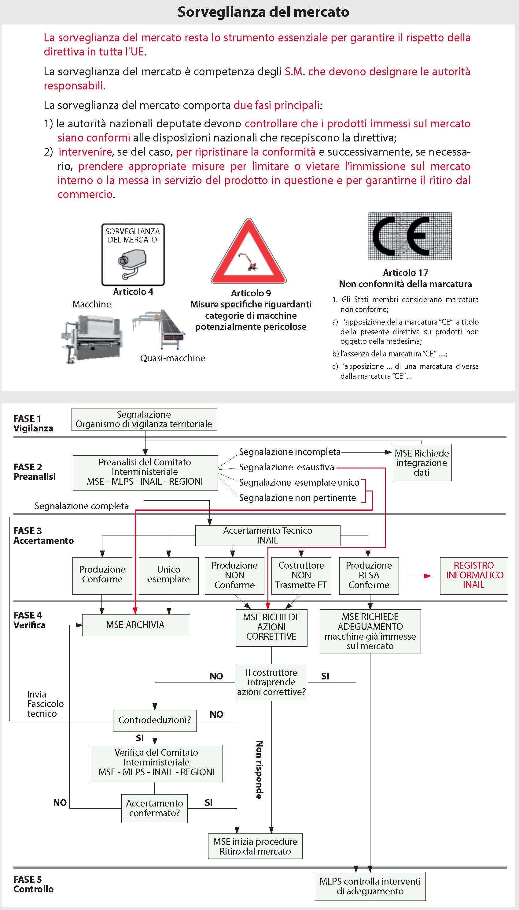 Schema della Sorveglianza del mercato