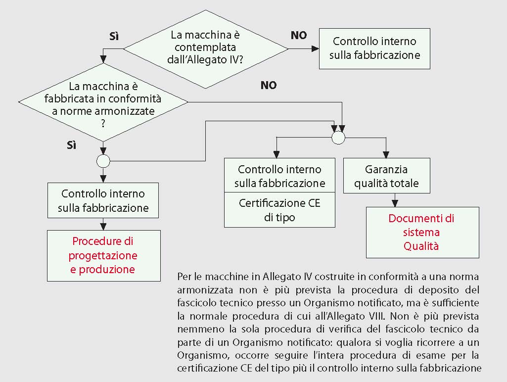 Procedure di valutazione della conformità