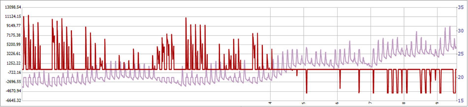 Andamento della temperatura interna operante e della potenza richiesta all'impianto