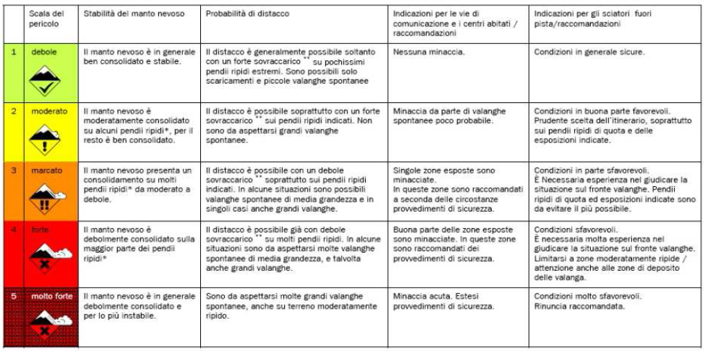 Figura 1 - Classificazione europea del pericolo valanghe