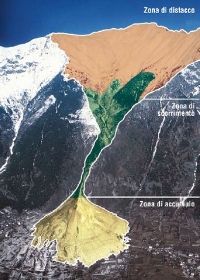 Figura 2 - distinzione del sito valanghivo in zona di distacco, di scorrimento ed accumulo