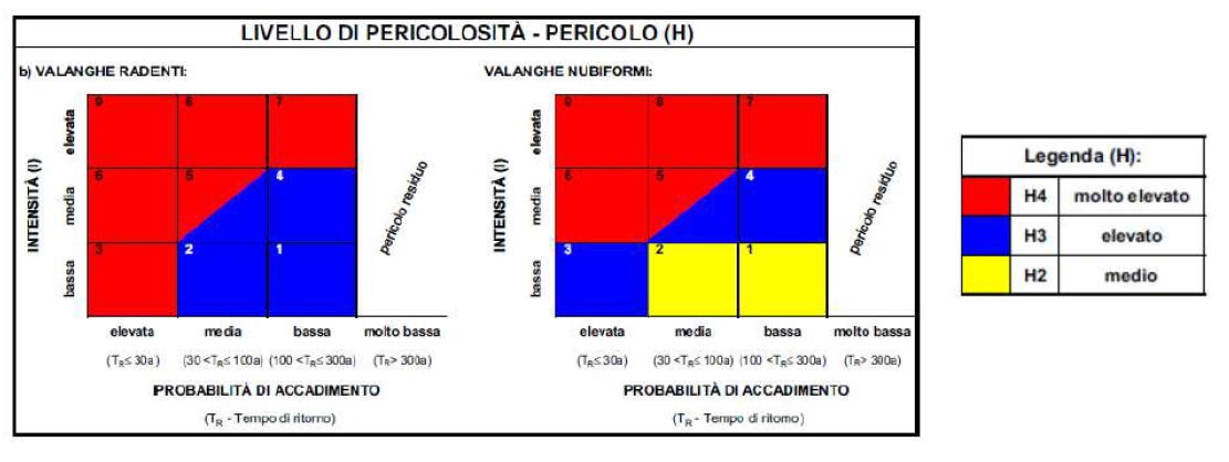 Figura 3 - Matrice di Buwal, per valanghe radenti (a sinistra) e nubiformi (a destra)