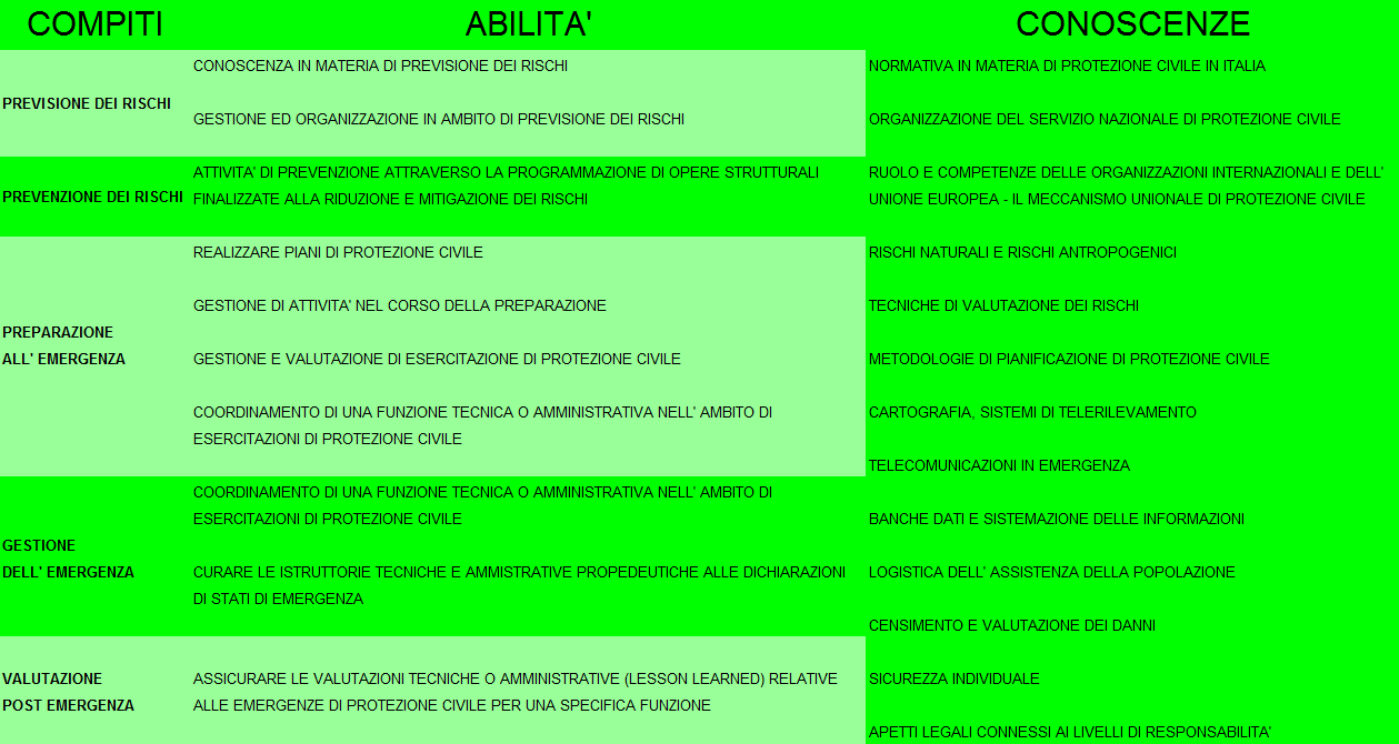 Prospetto A.1.1 Compiti, conoscenze e abilità richieste al Disaster Manager di I Livello - Livello EQF 5 (EQF - European Qualification Framework è un quadro europeo delle qualifiche a cui il livello 5 corrisponde a diploma di tecnico superiore o laurea)