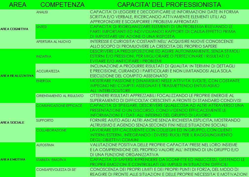 Prospetto A.1.2 Competenze trasversali: doti professionali, doti personali e atteggiamenti (soft skills) del Disaster Manager di I Livello