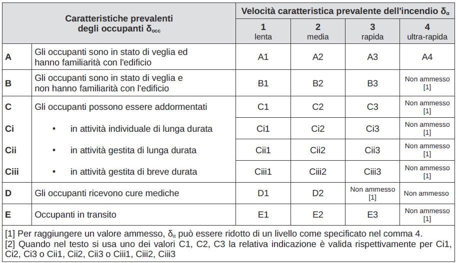 Tabella G.3.4 del D.M. 3 agosto 2015 - Determinazione Rvita