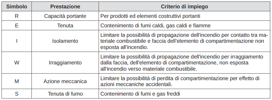 Tabella S.3-6 del D.M. 3 agosto 2015 - Criteri di scelta delle principali prestazioni degli elementi di compartimentazione