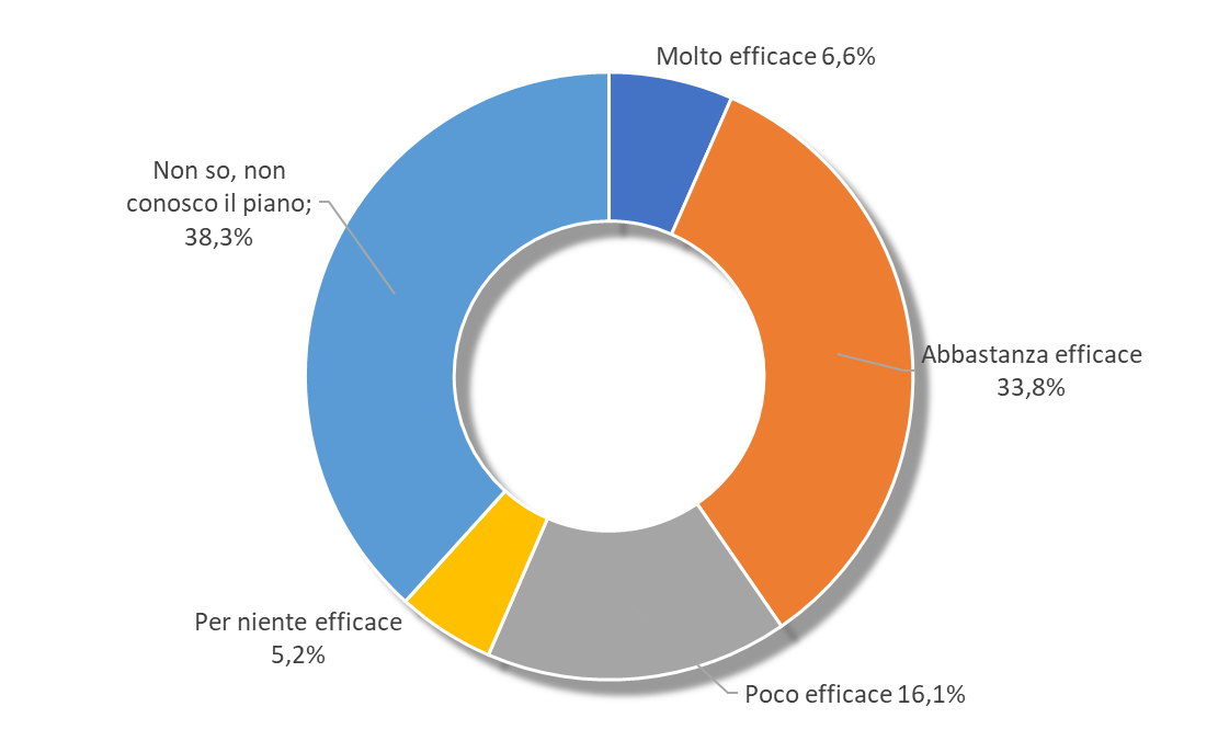 Fonte: indagine Centro Studi CNI, 2017
