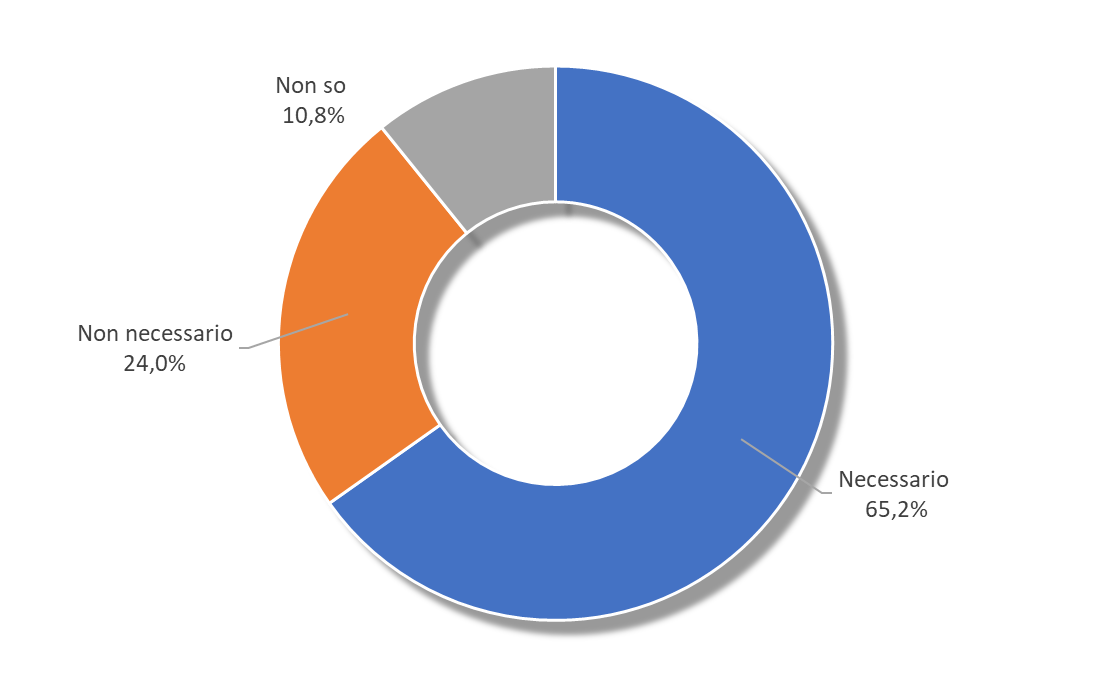 Fonte: indagine Centro Studi CNI, 2017