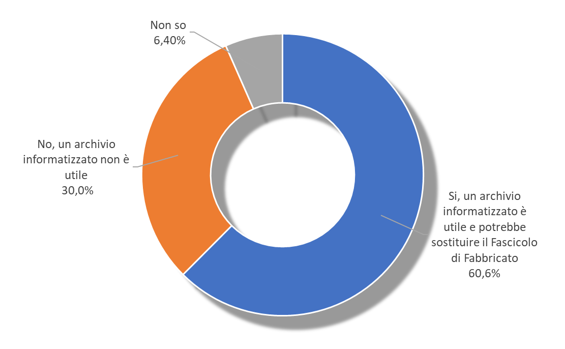 Fonte: indagine Centro Studi CNI, 2017