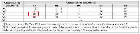 Tabella V.7-6. Livelli di prestazione per rivelazione ed allarme